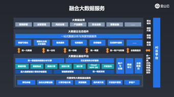 云、大數據與AI全融合 金山云全棧專有云的數據處理和存儲支持服務