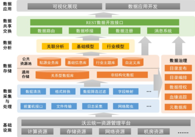 開放共享 中國聯(lián)通打造沃云大數(shù)據(jù)產(chǎn)業(yè)生態(tài)的數(shù)據(jù)處理與存儲支持服務(wù)