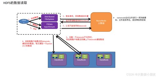 HDFS大規(guī)模數(shù)據(jù)存儲底層原理詳解 數(shù)據(jù)處理和存儲支持服務(wù)