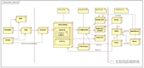千萬流量大型分布式系統(tǒng)架構(gòu)設(shè)計實戰(zhàn) 數(shù)據(jù)處理與存儲支持服務(wù)的核心要義