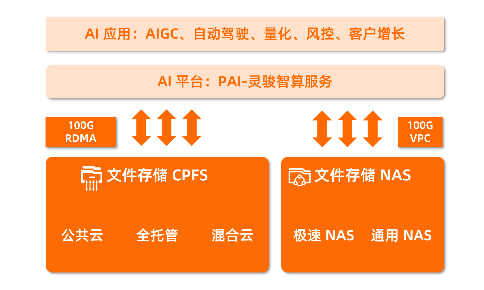云存儲(chǔ)為主，AI創(chuàng)新提速的關(guān)鍵數(shù)據(jù)支撐